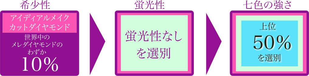 ジュエルダリアスのダイヤモンドの選別方法